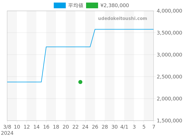 カラトラバ 3445Gの過去販売価格（2024年03月23日）のグラフ