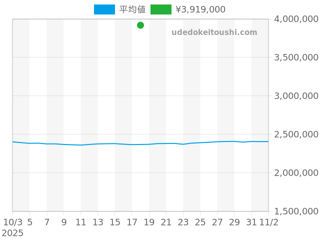 デイデイト 118238系の過去販売価格（2025年10月18日）のグラフ