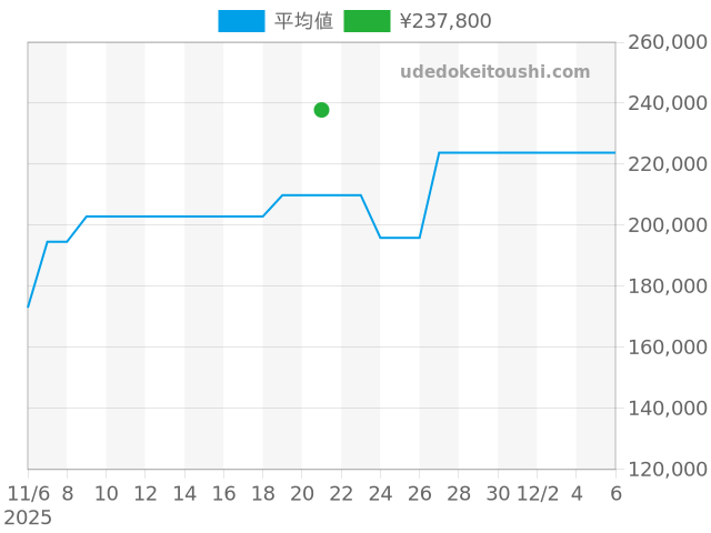 アクアレーサー WAY2010.BA0927の過去販売価格（2025年11月21日）のグラフ
