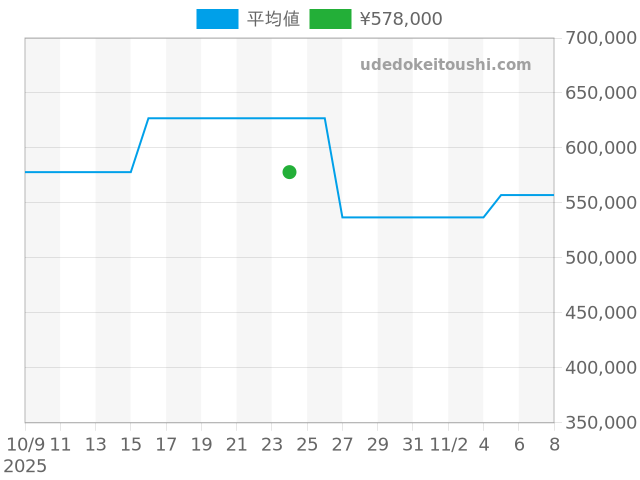 グランドセイコー SBGA231の過去販売価格（2025年10月24日）のグラフ