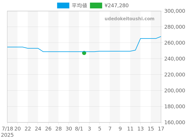 パンテール W61001T9の過去販売価格（2025年08月02日）のグラフ