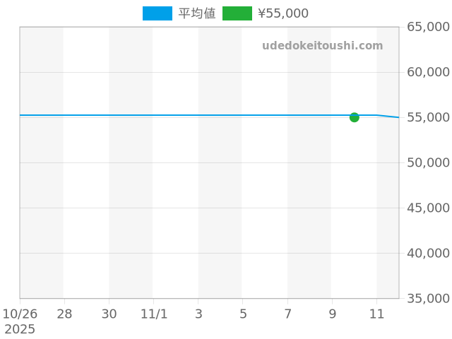 ミリタリー 96A245の過去販売価格（2025年11月10日）のグラフ