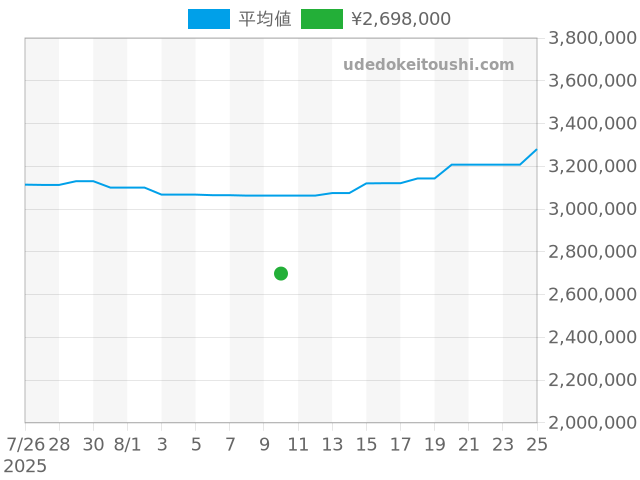 デイデイト 18239Aの過去販売価格（2025年08月10日）のグラフ