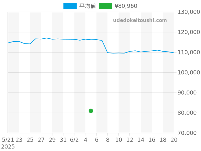 その他の過去販売価格（2025年06月05日）のグラフ