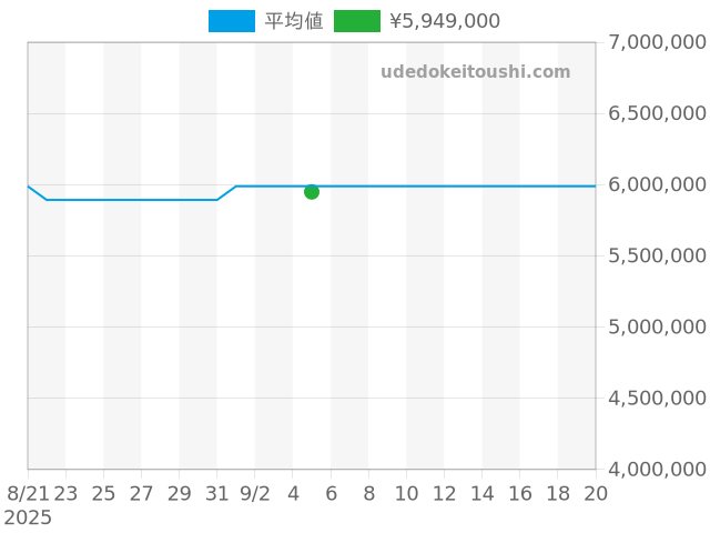 ランゲ1 192.032の過去販売価格（2025年09月05日）のグラフ