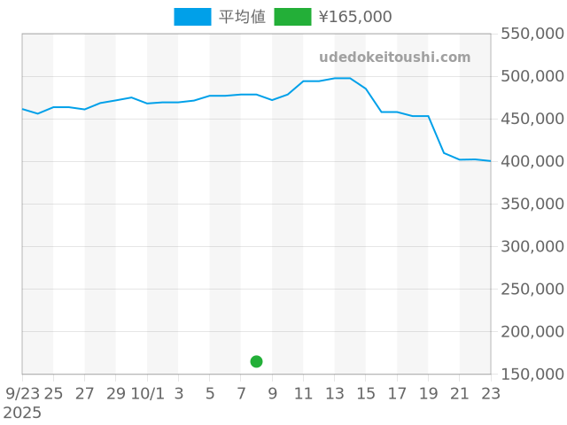 ブシュロンの過去販売価格（2025年10月08日）のグラフ