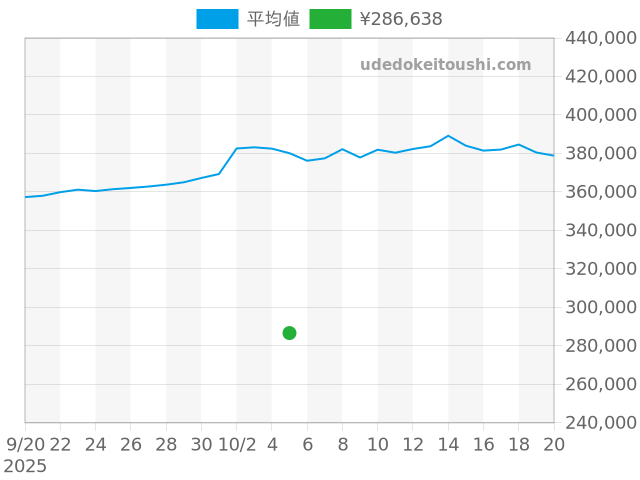 タンブールの過去販売価格（2025年10月05日）のグラフ