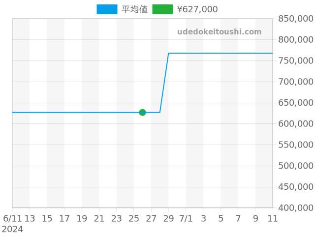 サントス サントスガルベ W20042C4の過去販売価格（2024年06月26日）のグラフ