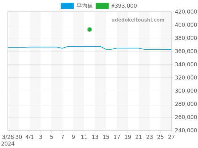 ポートフィノ オートマチック IW356502の過去販売価格（2024年04月12日）のグラフ