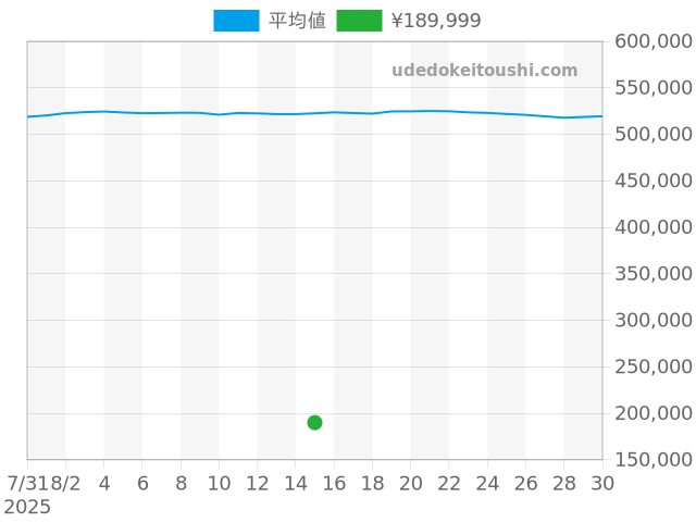 プロフェッショナルの過去販売価格（2025年08月15日）のグラフ