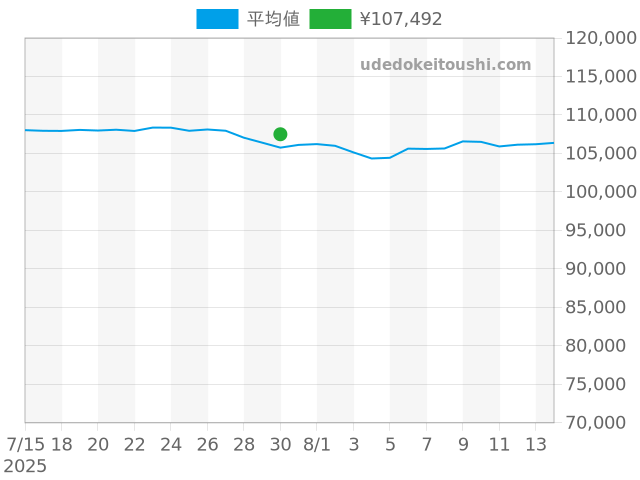 その他の過去販売価格（2025年07月30日）のグラフ