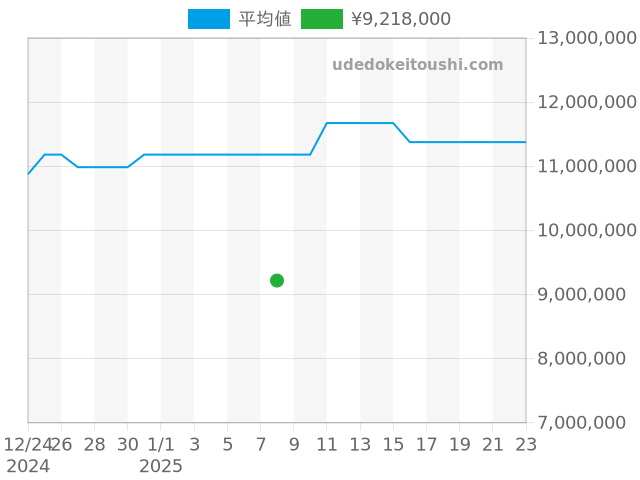 デイトナ 6265の過去販売価格（2025年01月08日）のグラフ