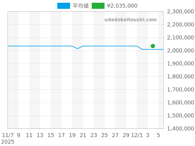 ミレネリー 25822OR.O.0067CR.01の過去販売価格（2025年12月04日）のグラフ