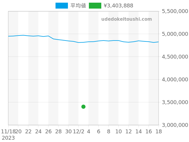 デイトナ 16520の過去販売価格（2023年12月03日）のグラフ