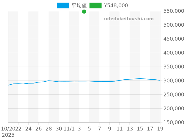その他の過去販売価格（2025年11月04日）のグラフ