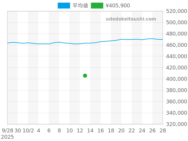 オイスターパーペチュアル 76080の過去販売価格（2025年10月13日）のグラフ