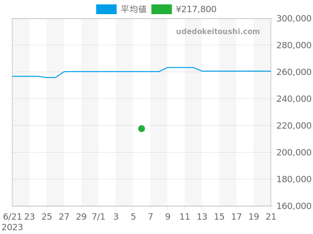 クリッパー CP2.941の過去販売価格（2023年07月06日）のグラフ