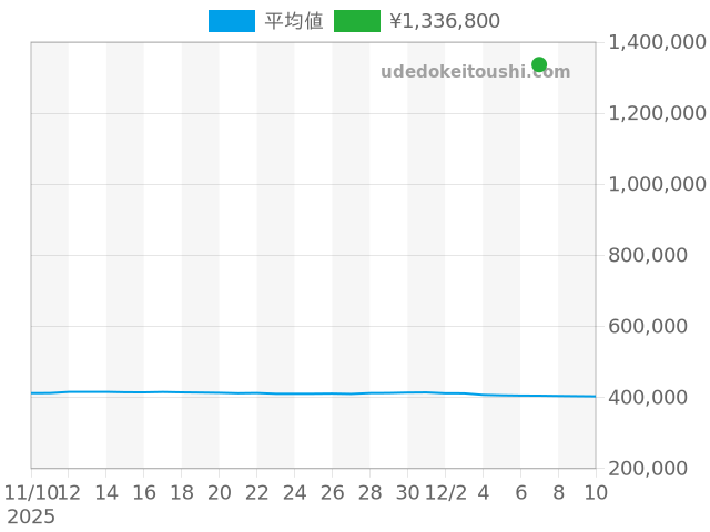 プルミエールの過去販売価格（2025年12月07日）のグラフ