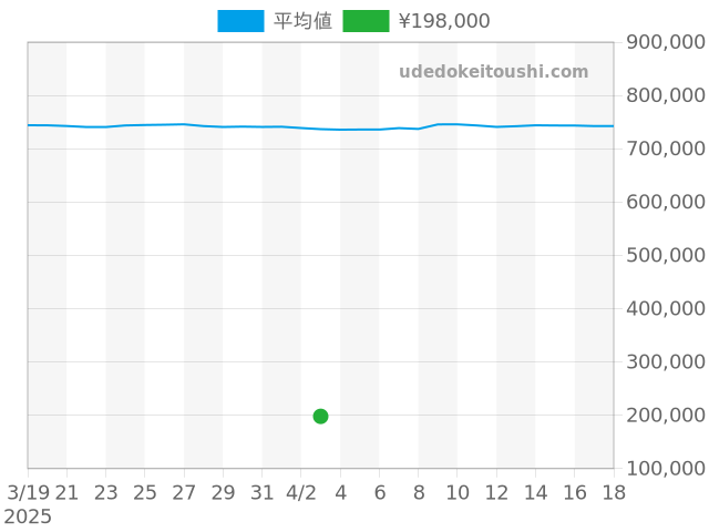 その他の過去販売価格（2025年04月03日）のグラフ