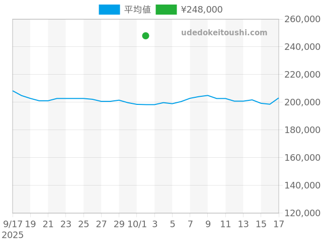 コックピットの過去販売価格（2025年10月02日）のグラフ