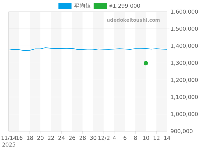 エクスプローラー 124270の過去販売価格（2025年12月10日）のグラフ