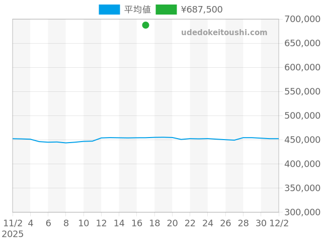 ブラックベイの過去販売価格（2025年11月17日）のグラフ