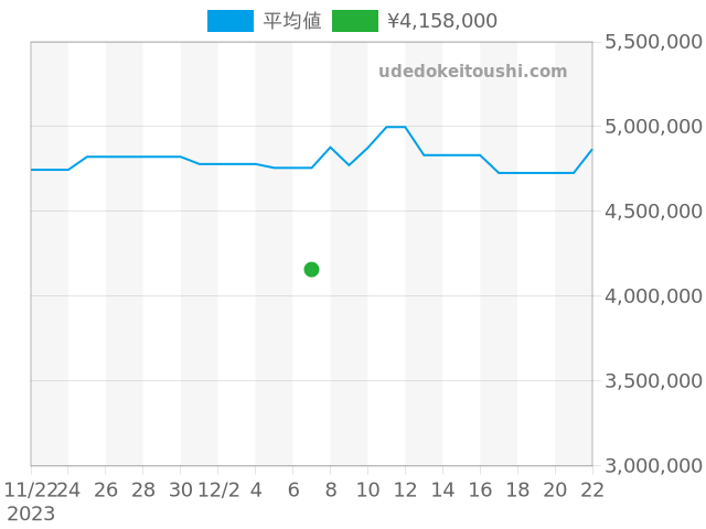 ヨットマスター 16628NGSの過去販売価格（2023年12月07日）のグラフ