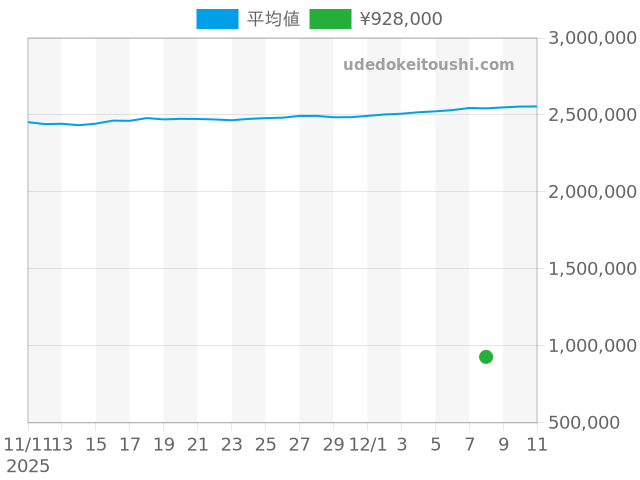 エアキングの過去販売価格（2025年12月08日）のグラフ