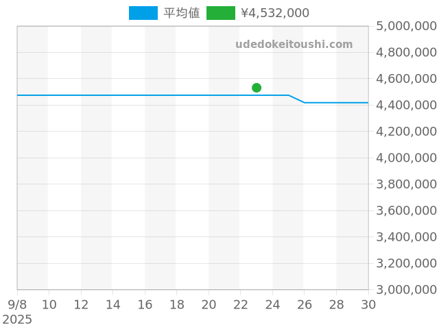 デイトナ 116518NGの過去販売価格（2025年09月23日）のグラフ