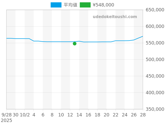 タンク タンクフランセーズ WE110006の過去販売価格（2025年10月13日）のグラフ
