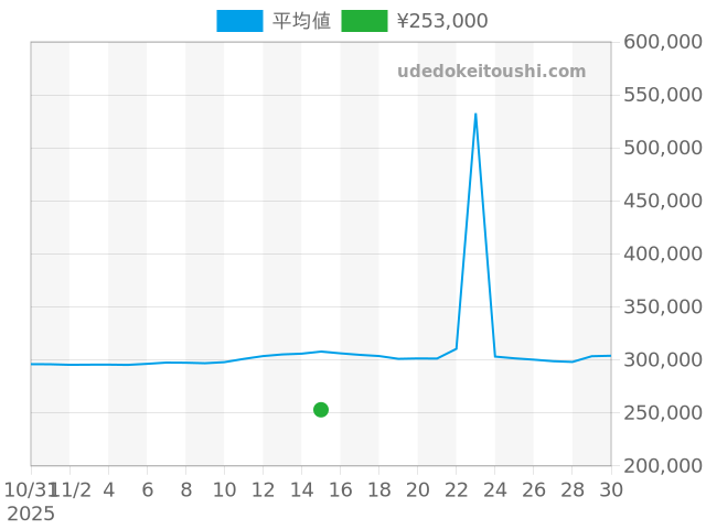 その他の過去販売価格（2025年11月15日）のグラフ