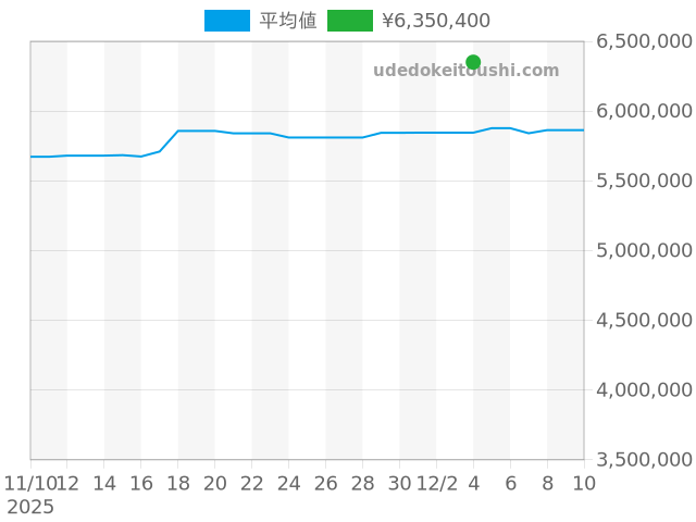 サブマリーナー 126619LBの過去販売価格（2025年12月04日）のグラフ