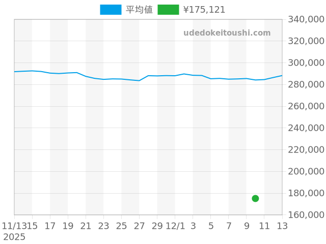 その他の過去販売価格（2025年12月10日）のグラフ