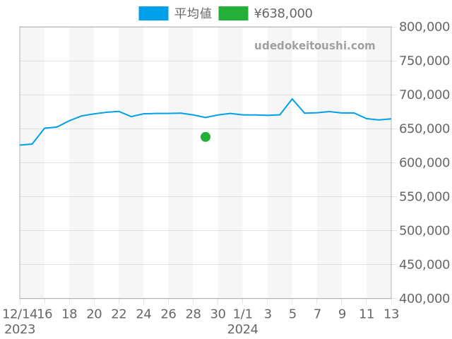 ロングアイランドの過去販売価格（2023年12月29日）のグラフ