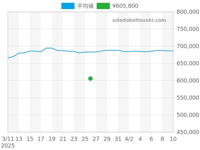 エアキング 14010の過去販売価格（2025年03月26日）のグラフ