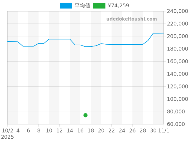 エテルナの過去販売価格（2025年10月17日）のグラフ