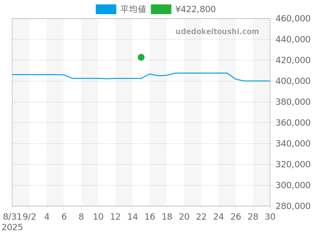 アベンジャー A3239011の過去販売価格（2025年09月15日）のグラフ