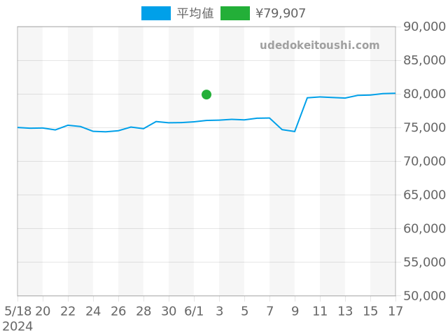 その他の過去販売価格（2024年06月02日）のグラフ