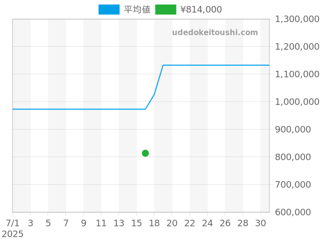 デビル プレステージ 424.53.40.20.04.002の過去販売価格（2025年07月16日）のグラフ