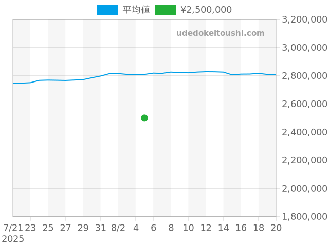 サブマリーナー 126613LBの過去販売価格（2025年08月05日）のグラフ