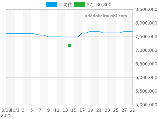ロイヤルオーク 自動巻 15500ST.OO.1220ST.01の過去販売価格（2025年10月14日）のグラフ