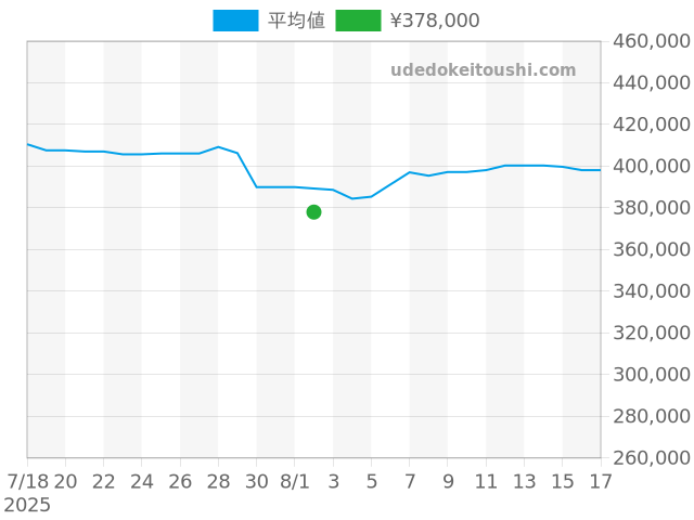 J12 H1625の過去販売価格（2025年08月02日）のグラフ
