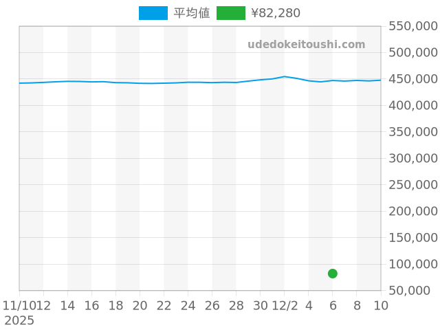 アストロンの過去販売価格（2025年12月06日）のグラフ