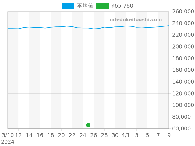その他の過去販売価格（2024年03月25日）のグラフ