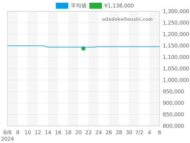 ロレアート 81070-21-002-FB6Aの過去販売価格（2024年06月21日）のグラフ