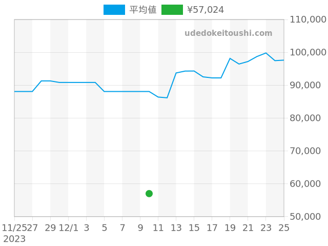 Hウォッチ HR1.510の過去販売価格（2023年12月10日）のグラフ