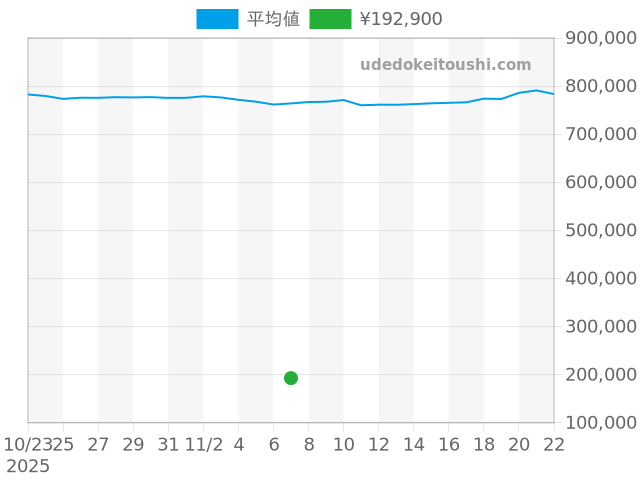 フランクミュラーの過去販売価格（2025年11月07日）のグラフ