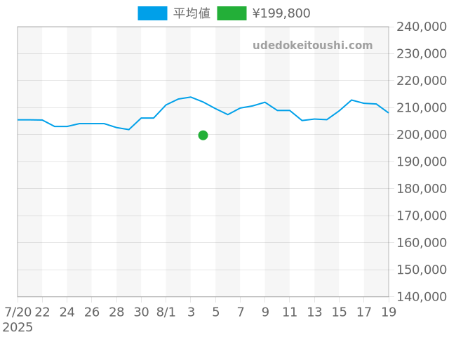 シーマスター プロフェッショナル 2561.80の過去販売価格（2025年08月04日）のグラフ
