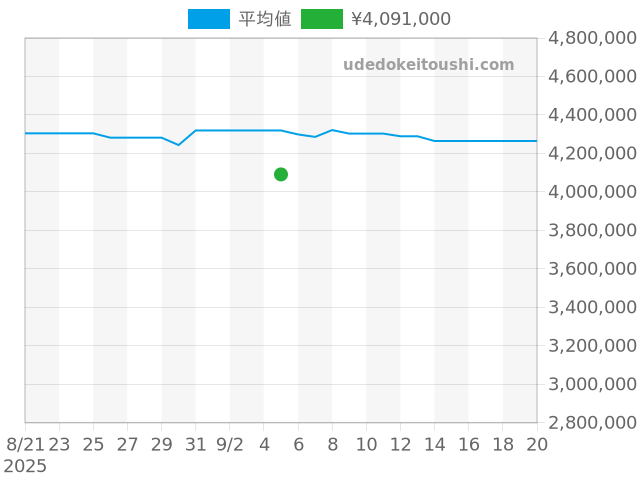 ランゲ1 191.039の過去販売価格（2025年09月05日）のグラフ