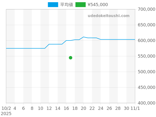 ポルトギーゼ クロノグラフ IW371447の過去販売価格（2025年10月17日）のグラフ